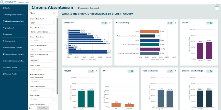 Podium Chronic Absenteeism Chronic Absense Rate
